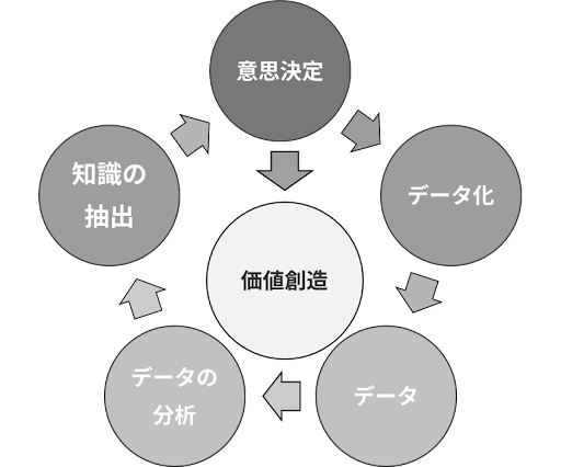 value creation
